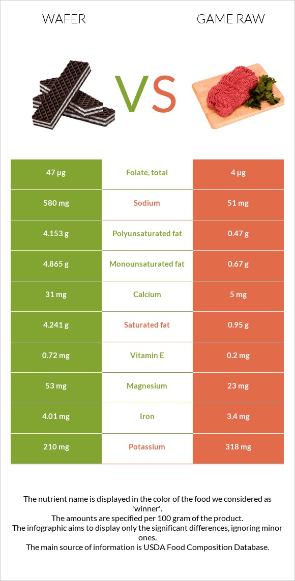 Wafer vs Game raw infographic