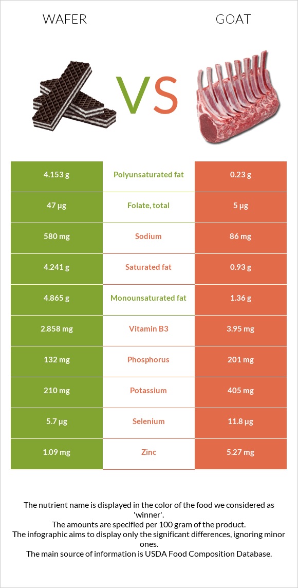 Wafer vs Goat infographic