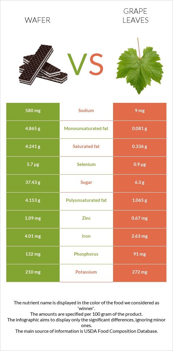 Wafer vs Grape leaves infographic