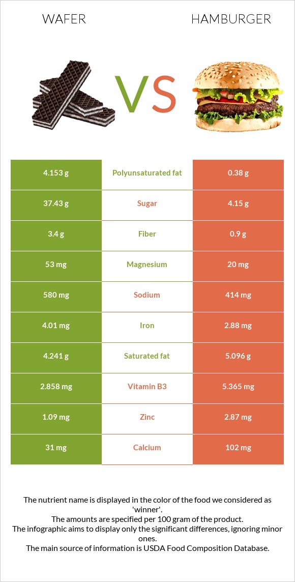 Wafer vs Hamburger infographic