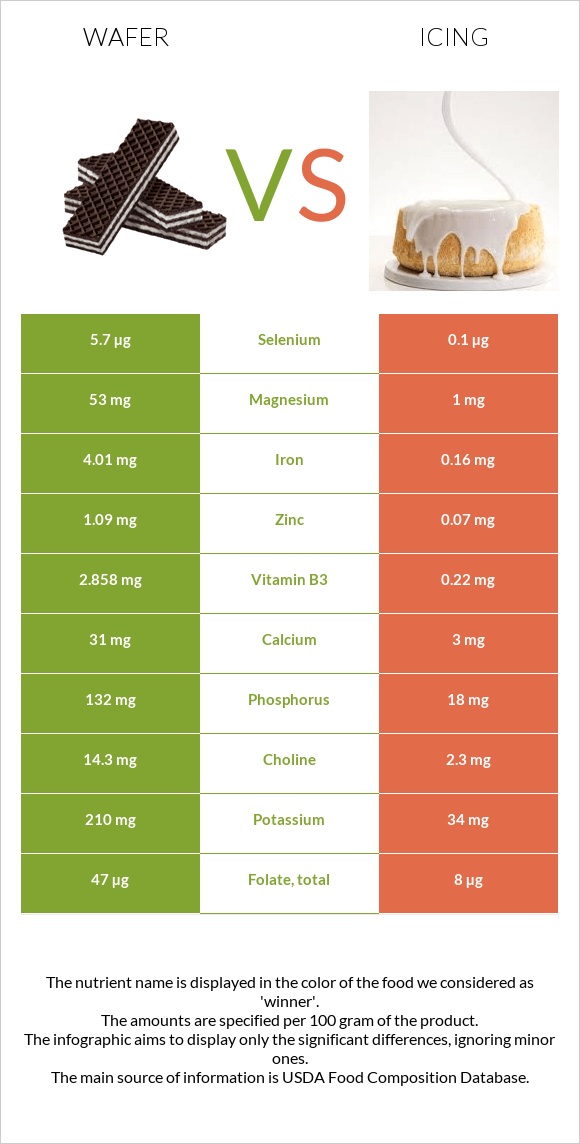 Wafer vs Icing infographic