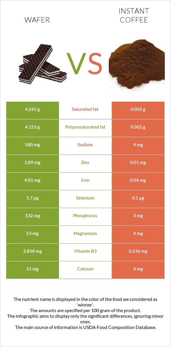 Wafer vs Instant coffee infographic