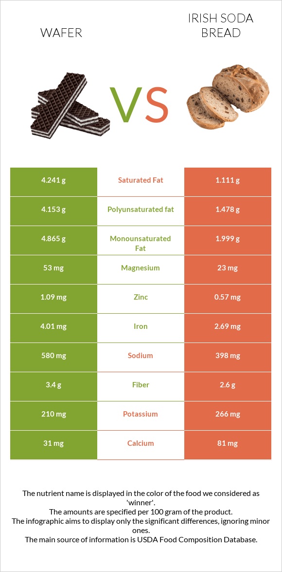 Wafer vs Irish soda bread infographic