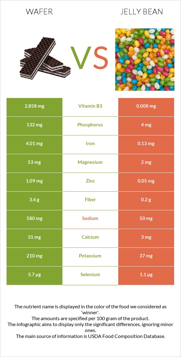 Wafer vs Jelly bean infographic