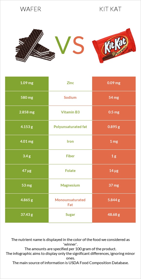 Շոկոլադե վաֆլի vs ՔիթՔաթ infographic