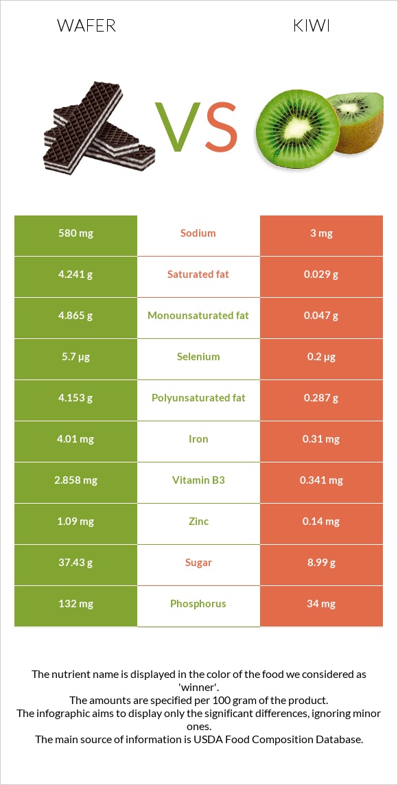 Wafer vs Kiwifruit infographic