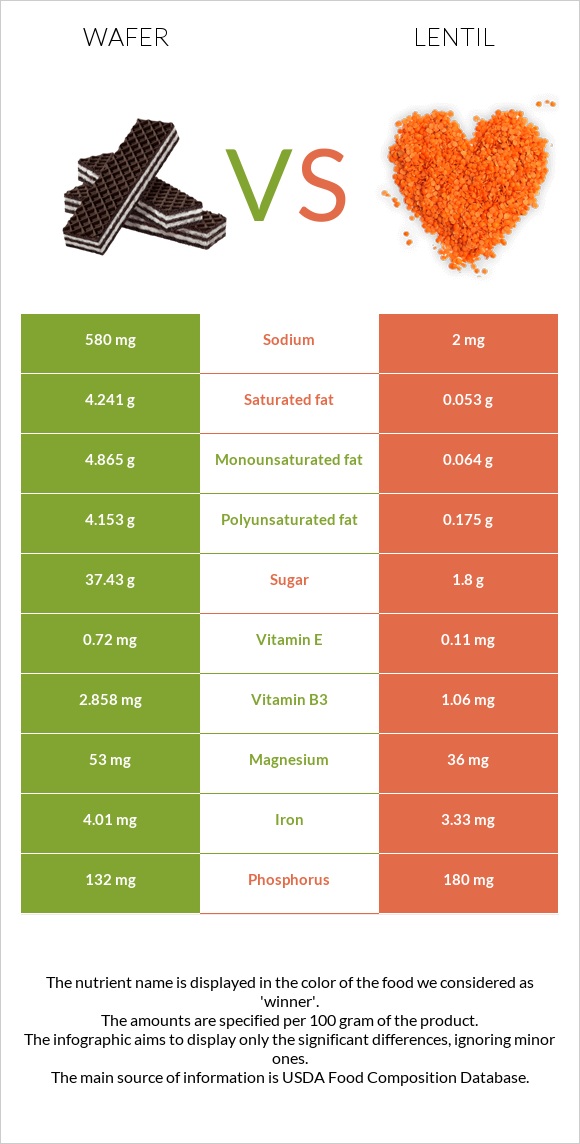 Wafer vs Lentil infographic