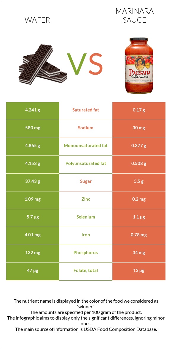 Wafer vs Marinara sauce infographic