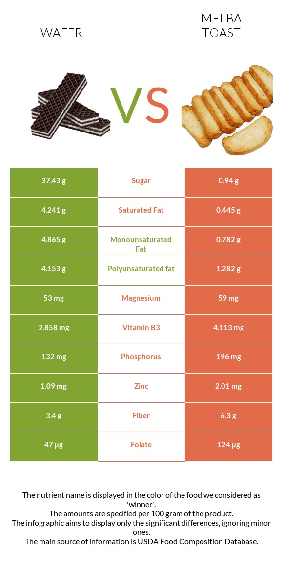Շոկոլադե վաֆլի vs Melba toast infographic