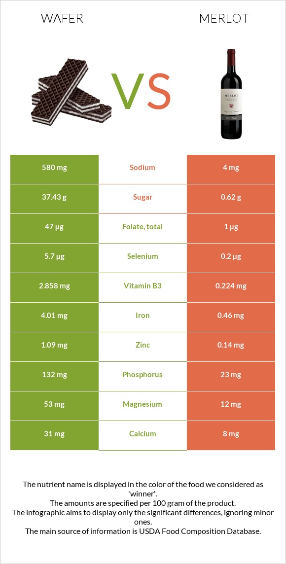 Wafer vs Merlot infographic