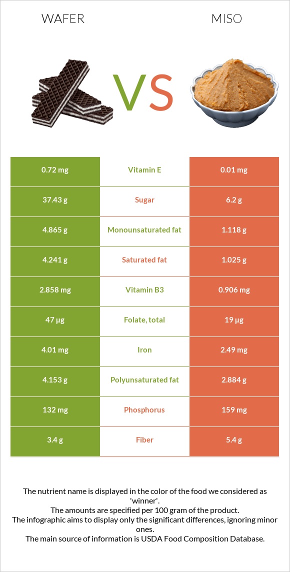 Wafer vs Miso infographic