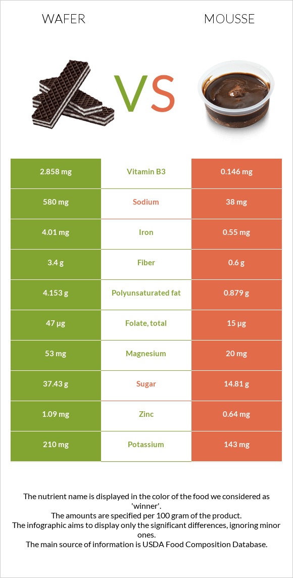 Wafer vs Mousse infographic