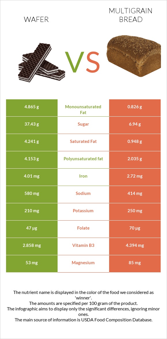 Շոկոլադե վաֆլի vs Multigrain bread infographic