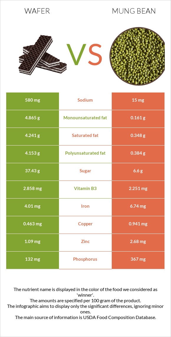 Wafer vs Mung bean infographic