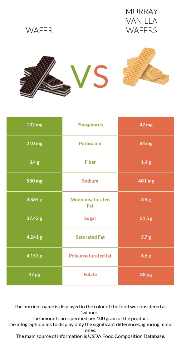 Շոկոլադե վաֆլի vs Murray Vanilla Wafers infographic