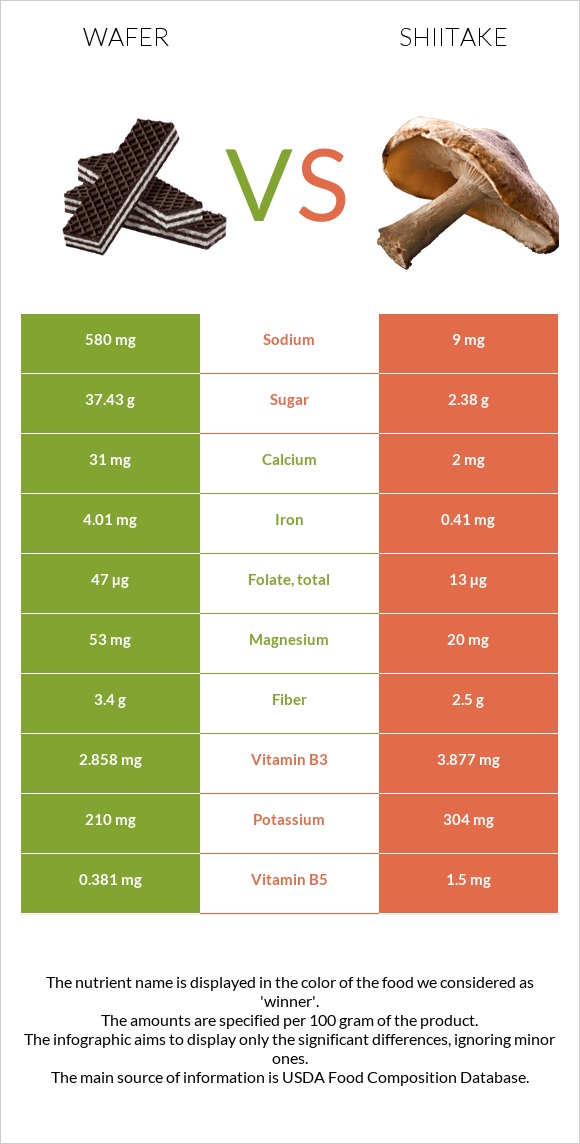 Wafer vs Shiitake infographic