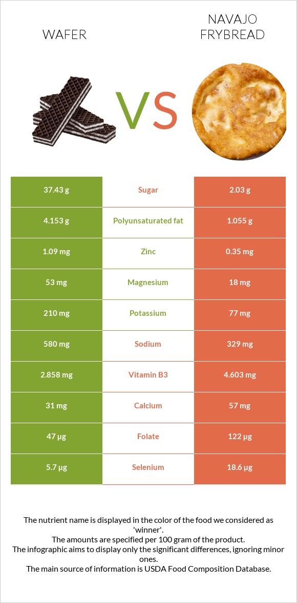 Wafer vs Navajo frybread infographic