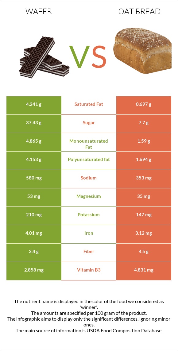 Շոկոլադե վաֆլի vs Oat bread infographic