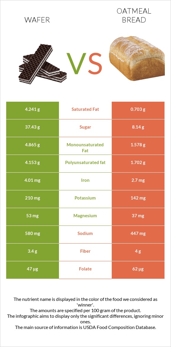 Շոկոլադե վաֆլի vs Oatmeal bread infographic
