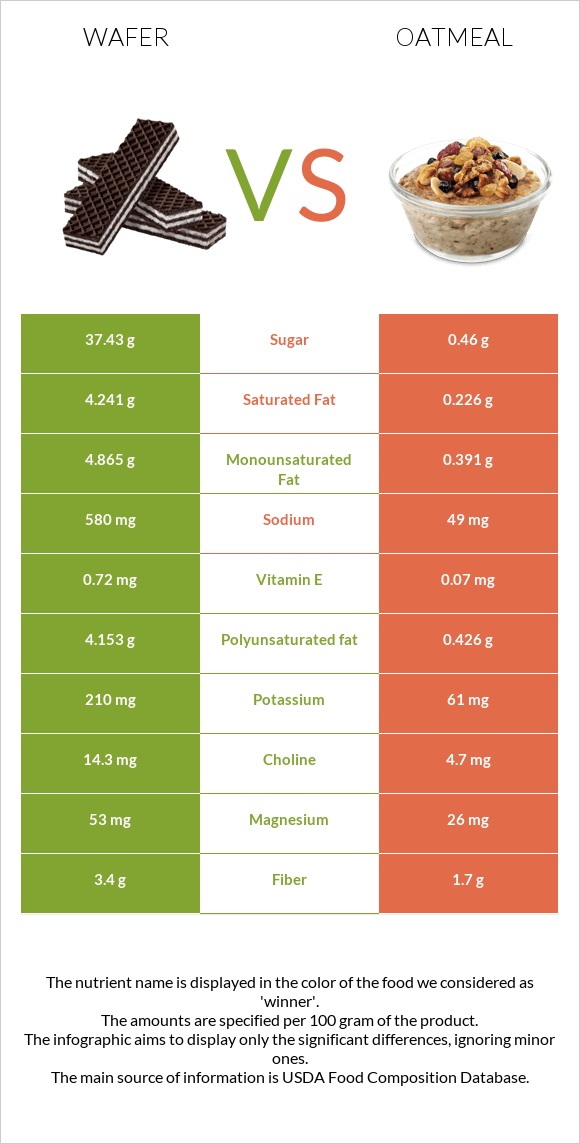 Wafer vs Oatmeal infographic