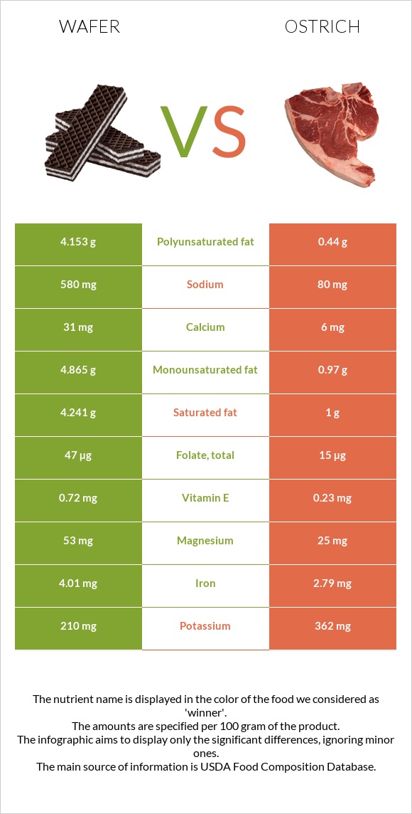Wafer vs Ostrich infographic