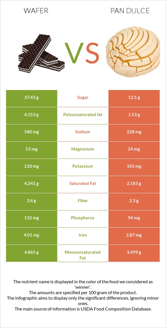 Շոկոլադե վաֆլի vs Pan dulce infographic