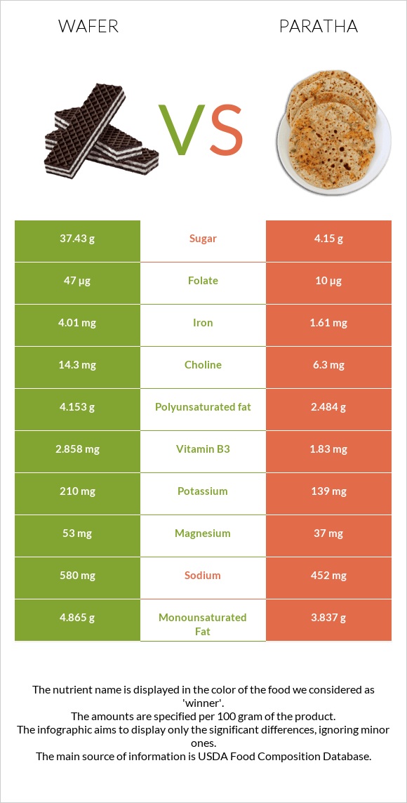 Wafer vs Paratha infographic