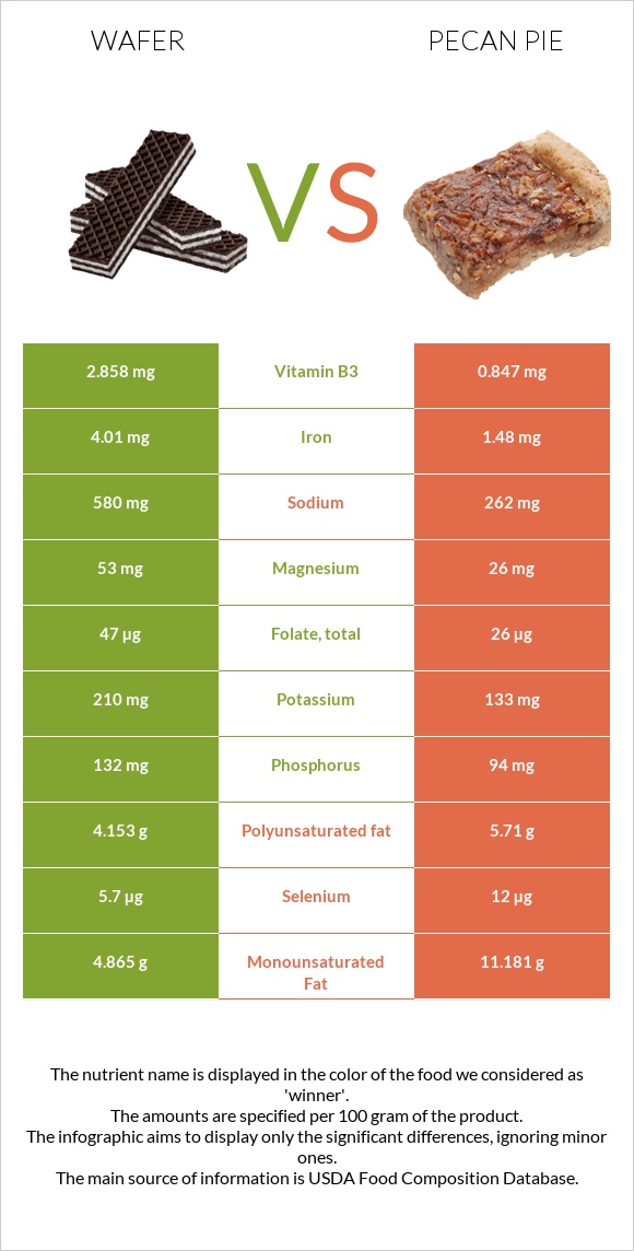 Wafer vs Pecan pie infographic