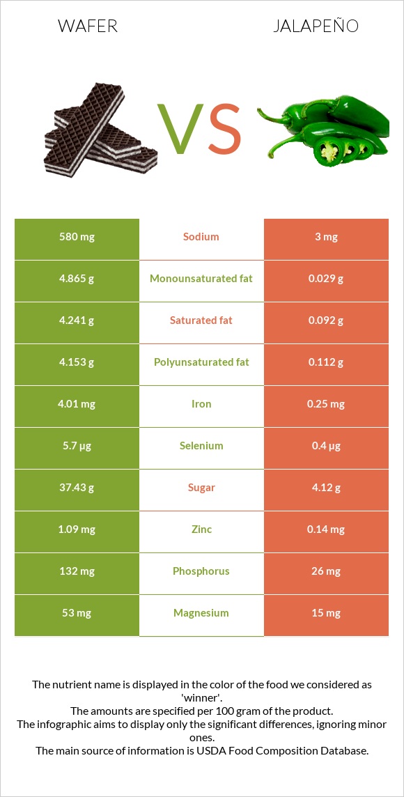 Wafer vs Jalapeño infographic