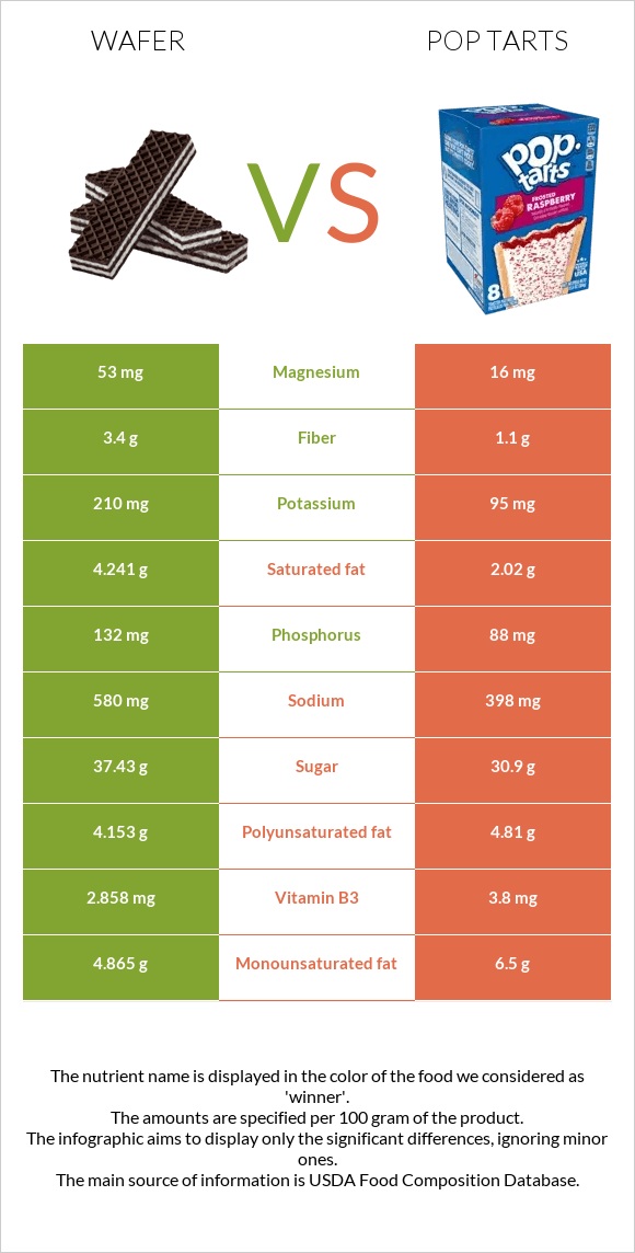 Wafer vs Pop tarts infographic