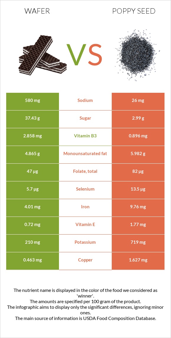 Wafer vs Poppy seed infographic