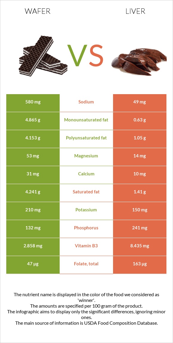 Wafer vs Liver infographic