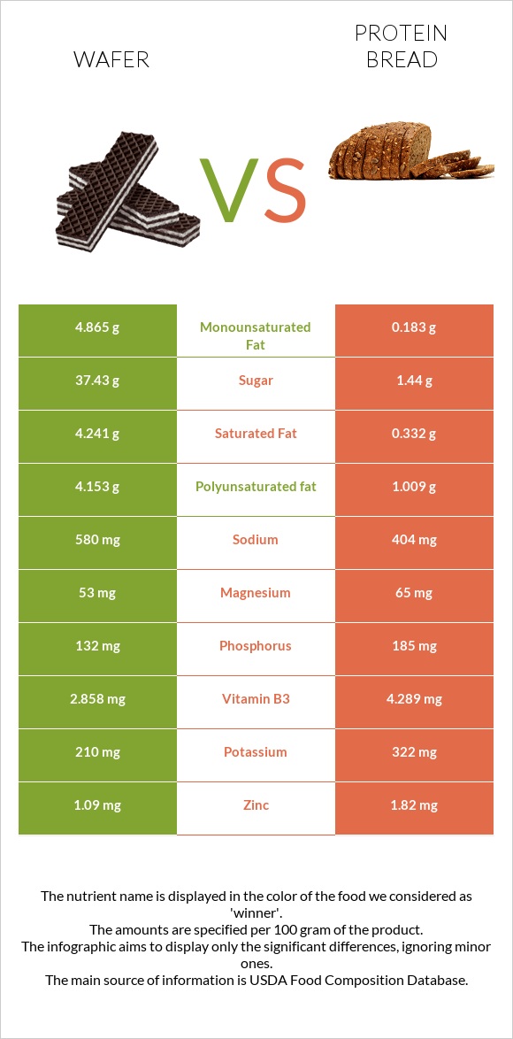 Շոկոլադե վաֆլի vs Protein bread infographic
