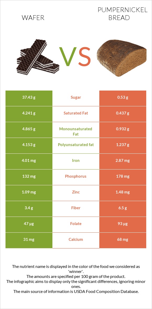 Շոկոլադե վաֆլի vs Pumpernickel bread infographic
