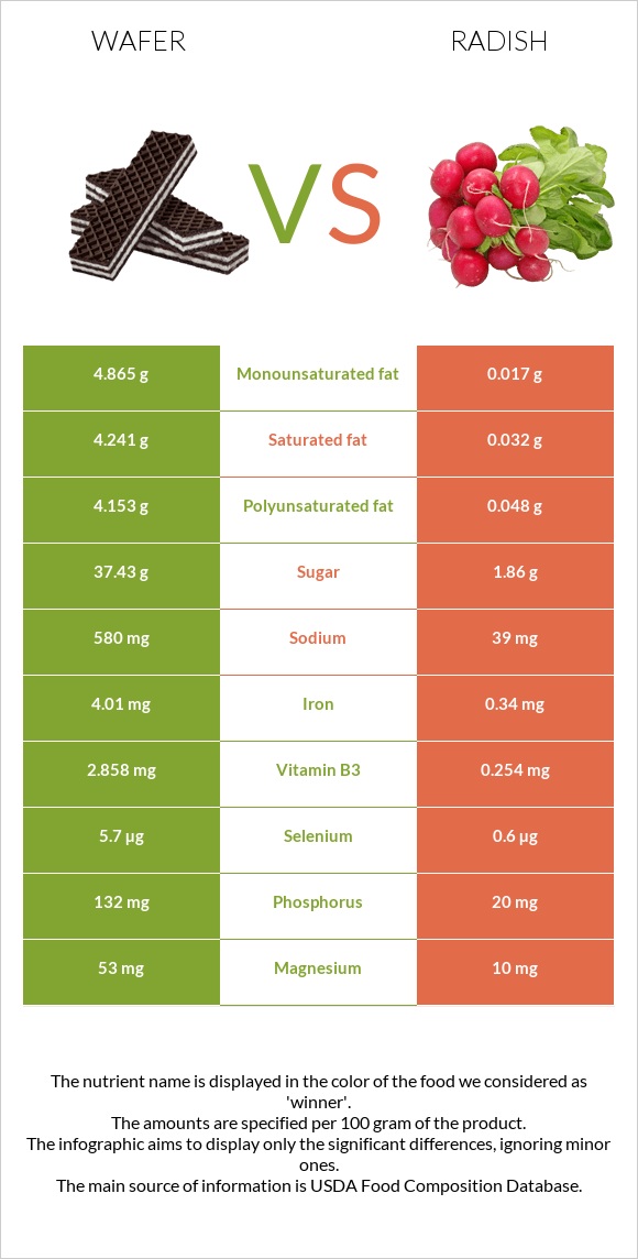 Wafer vs Radish infographic