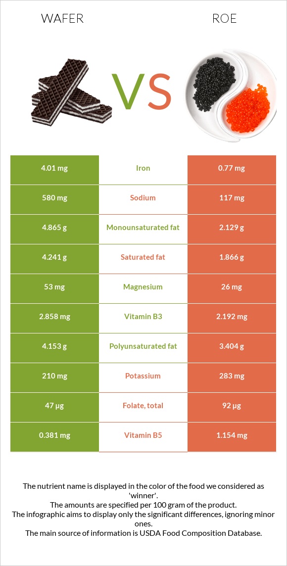 Wafer vs Roe infographic