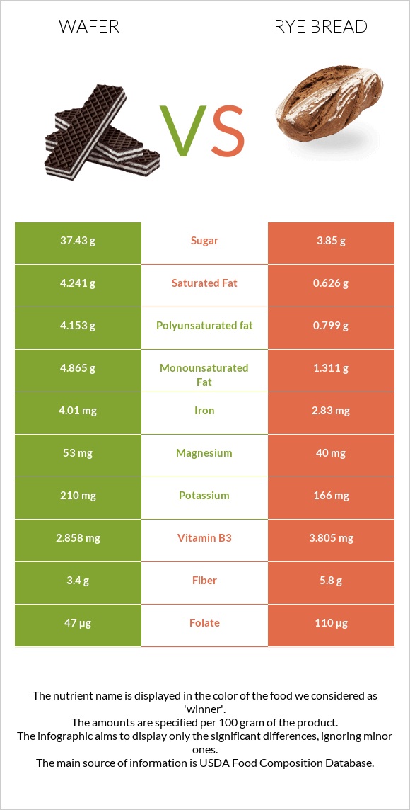 Շոկոլադե վաֆլի vs Rye bread infographic