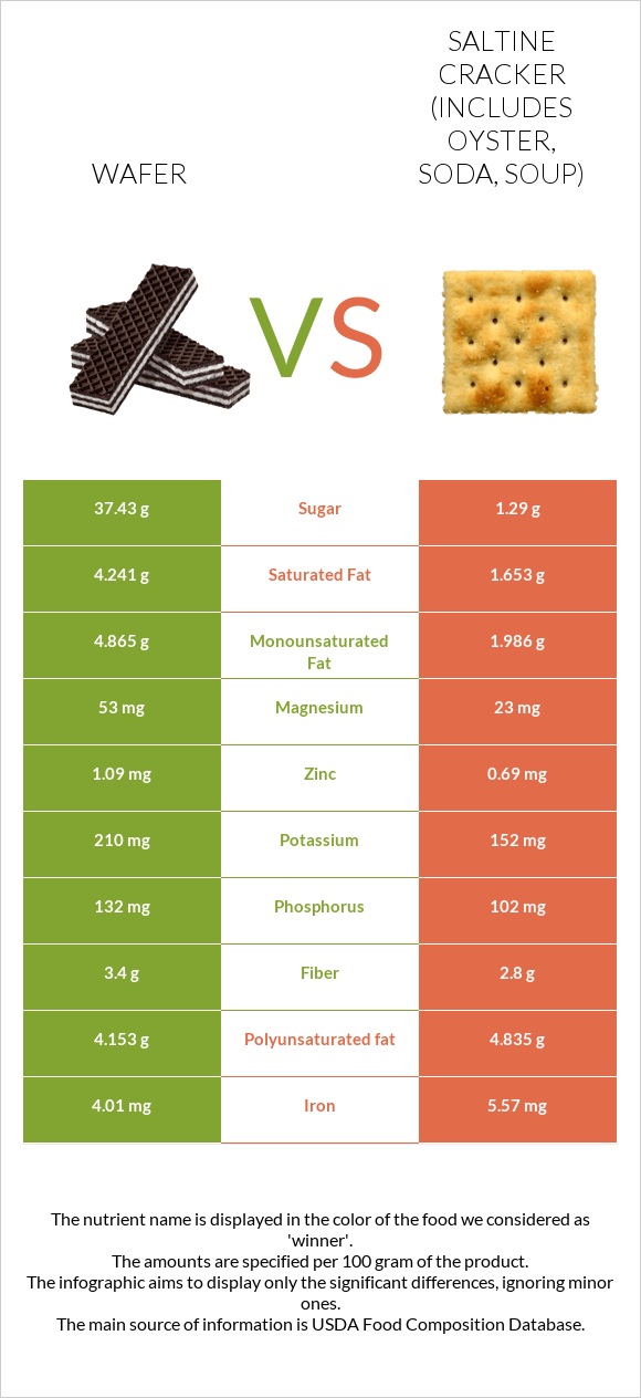 Շոկոլադե վաֆլի vs Աղի կրեկեր infographic