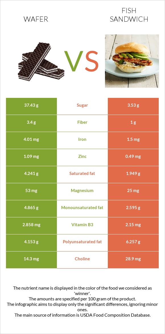 Wafer vs Fish sandwich infographic