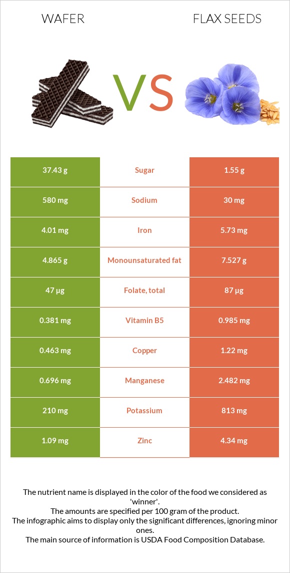 Wafer vs Flax seeds infographic