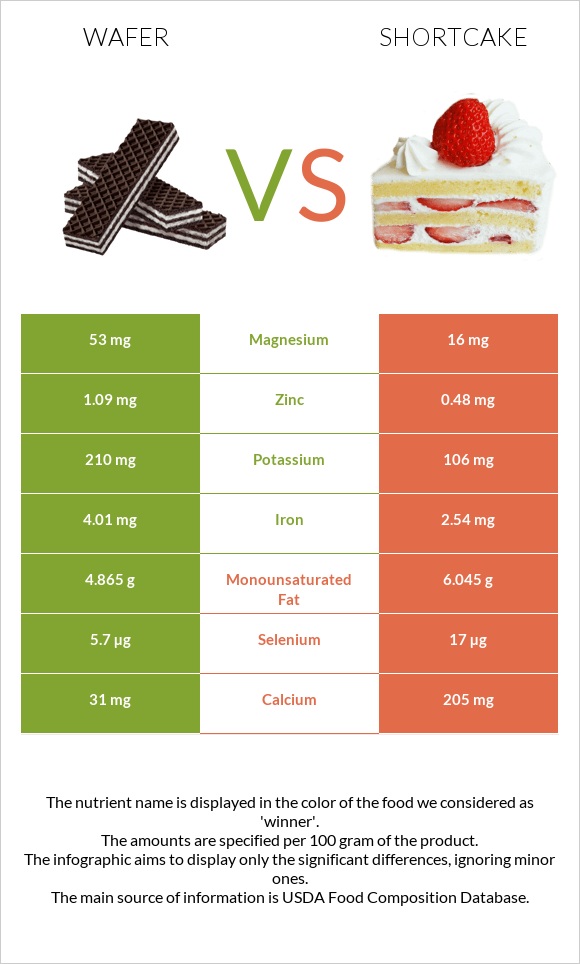 Շոկոլադե վաֆլի vs Shortcake infographic