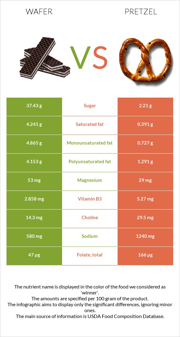 Wafer vs Pretzel infographic
