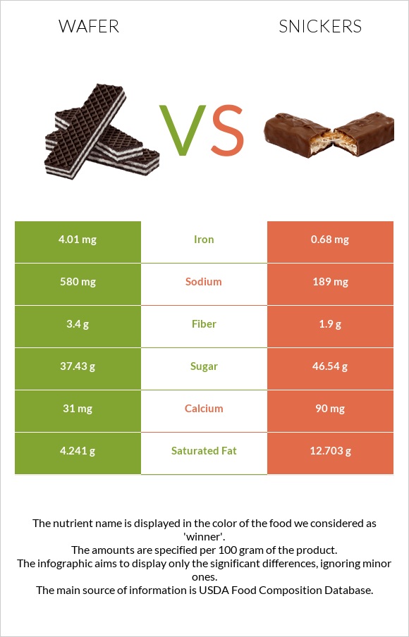 Wafer vs Snickers infographic