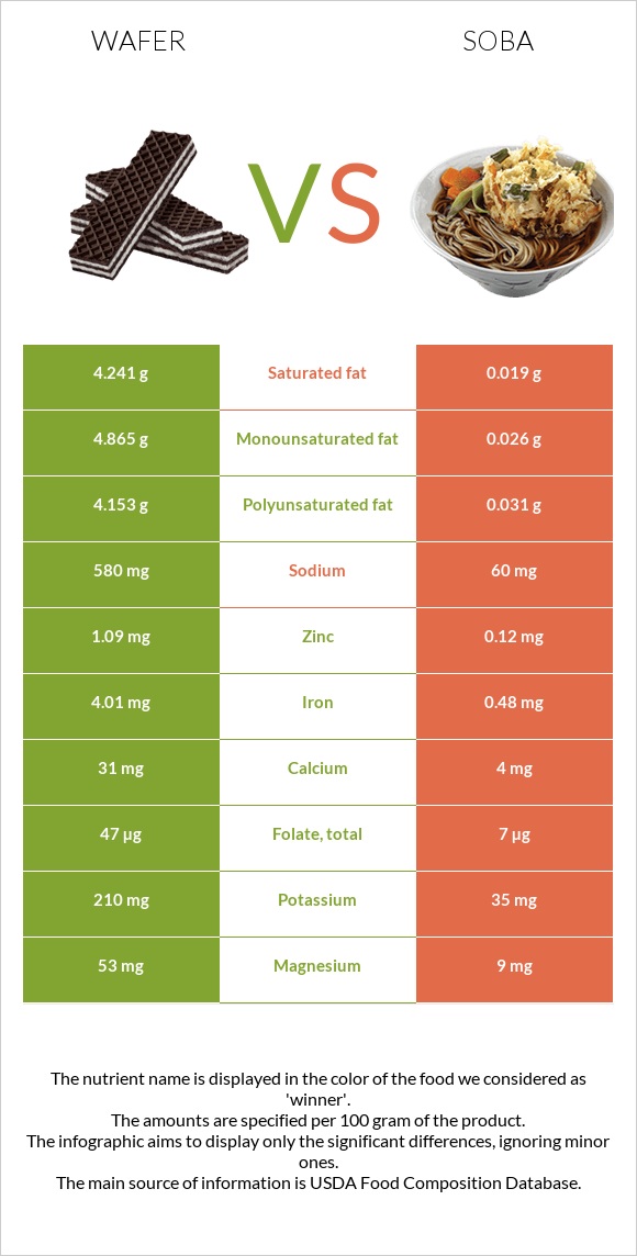 Wafer vs Soba infographic