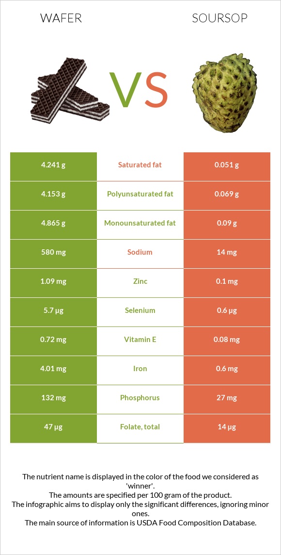 Շոկոլադե վաֆլի vs Գուանաբանա infographic