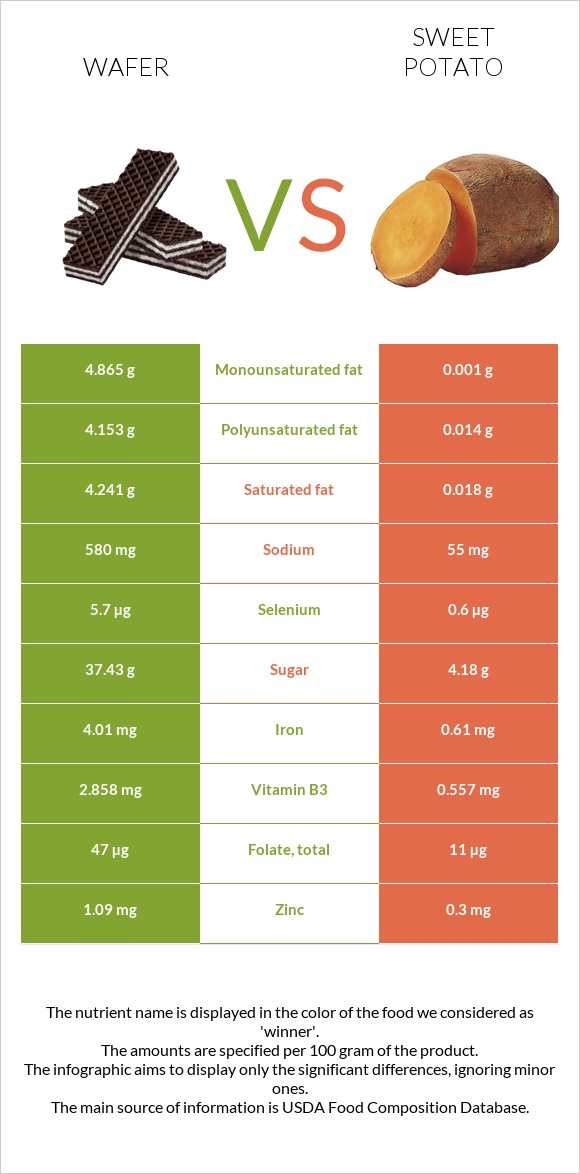 Wafer vs Sweet potato infographic