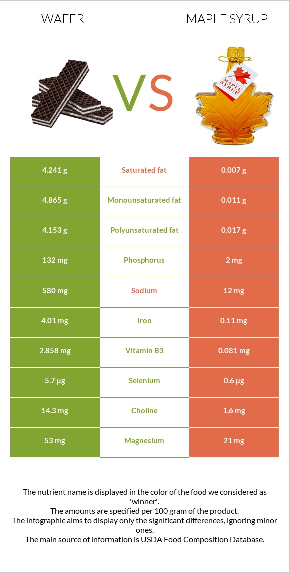 Շոկոլադե վաֆլի vs Maple syrup infographic