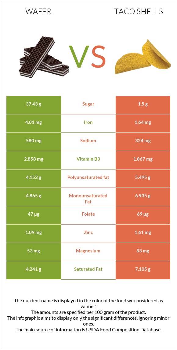 Շոկոլադե վաֆլի vs Taco shells infographic
