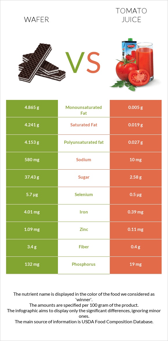 Wafer vs Tomato juice infographic