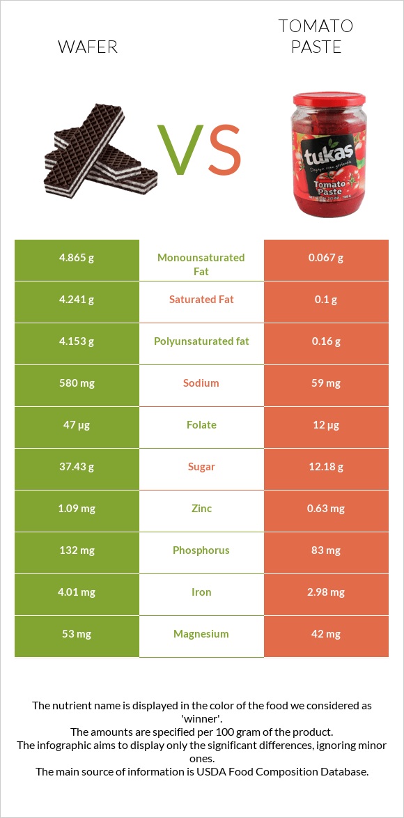 Wafer vs Tomato paste infographic
